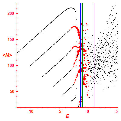 Peres lattice <M>